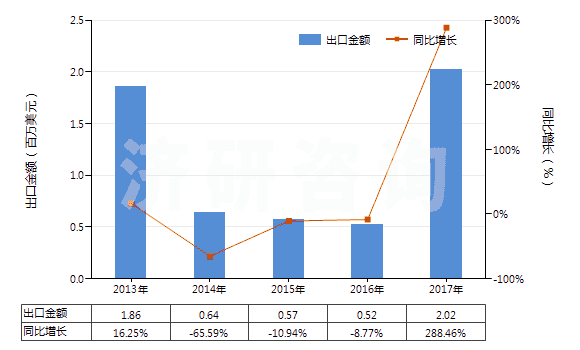 2013-2017年中國過氧化鈉及過氧化鉀(HS28153000)出口總額及增速統(tǒng)計
